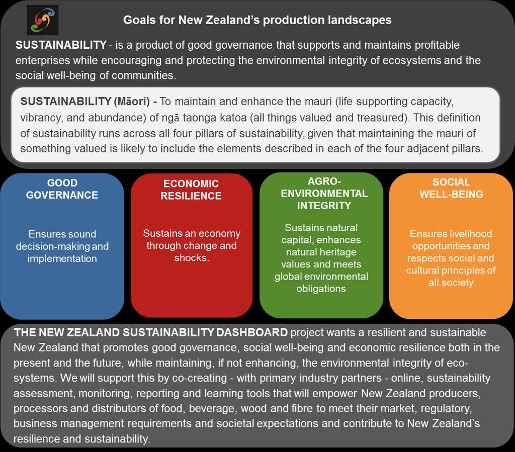 1 NZSD PILLARS AND GOALS Globally and nationally, consumers and producers are interested in knowing about the sustainability of the goods and services they purchase or sell.