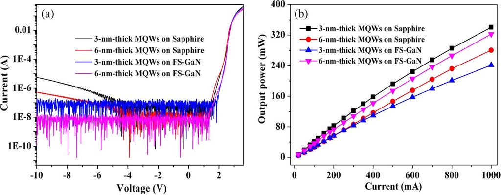 Fig. 5. (a) Semilogarithmic I V characteristics of the LEDs with different well width on sapphire and FS-GaN.