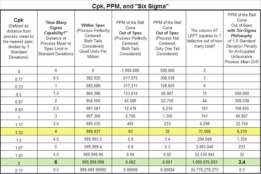 Figure 13 shows a more thorough comparison of the link between Cpk values and PPM. Important to note is the far right hand side column.
