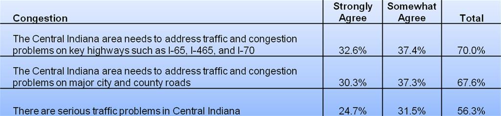 Congestion Concerns While concerns about cost are extremely widespread, many voters are also concerned about congestion.