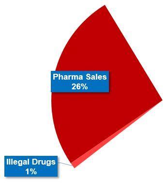 Illegal drugs and pharma make up nearly a third of