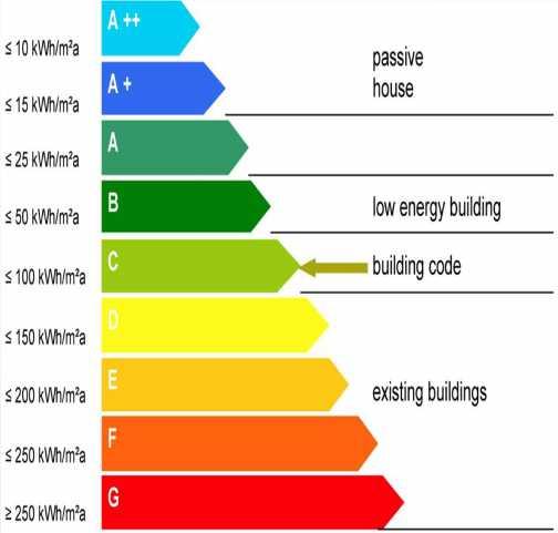 position of Ukraine's statistical-average multi-story building in the EU energy performance certification system Comparative analysis of return on investment in total building thermal renovation (for