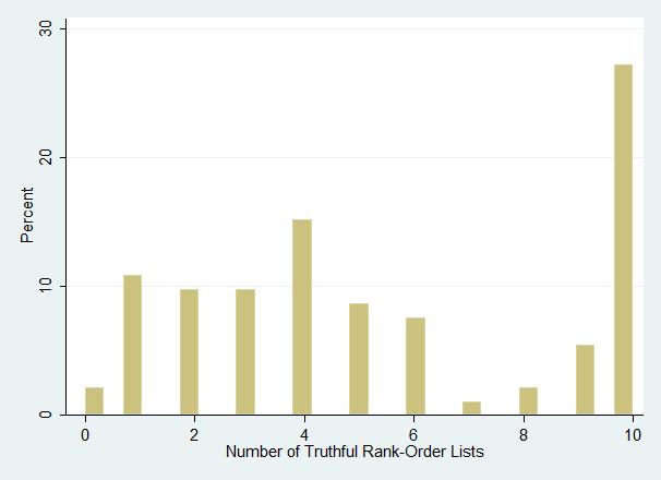 Figure 3: Distribution of the number of truthful reports. end of the experiment, but rather are spread uniformly throughout.
