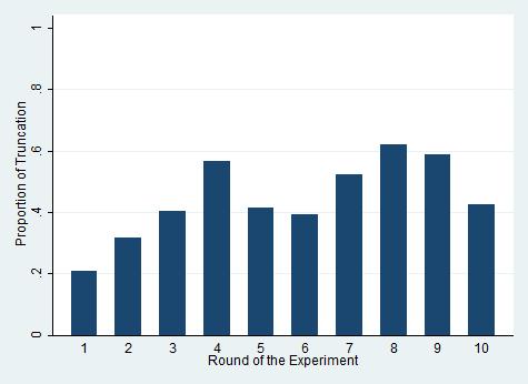 Figure 4: Truncation rates across the rounds of the experiment. 457.740, p-value < 0.001).