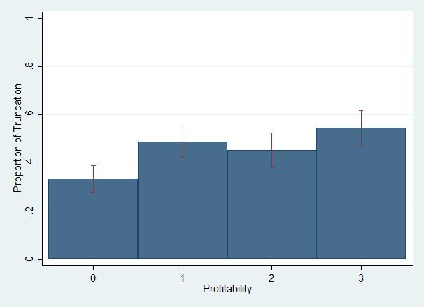 Figure 5: Proportion of truncation according to the profitability and riskiness of truncation. one rank in preference decreases the probability of truncation by 0.
