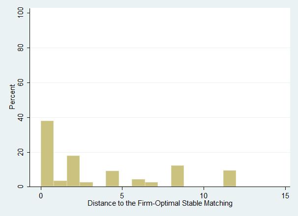 Figure 6: Distributions of the distances to the worker-optimal and firm-optimal stable matchings.