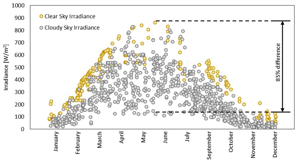 Figure 2-4 Average irradiances during cloudy and clear periods.