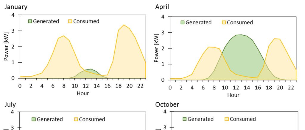Figure 2-9 Power generated versus power consumed by a typical 5 kwp PV system in Whitehorse.