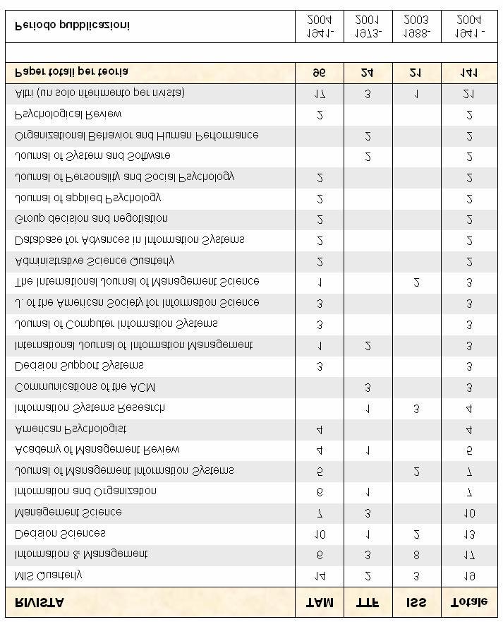 - the constructs and relationships of the original model are preserved - the methodological approach of the research is described in detail Table 2 shows the number of papers analyzed with reference