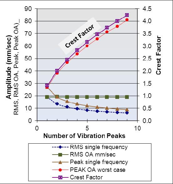 8. Crest Factor (CF) as a Tool to Assist Vibration Analysis One challenge with using RMS measurements is that RMS value does not indicate the vibration profile.