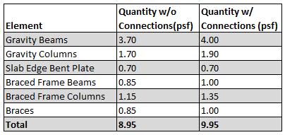 Section 4: Benchmark Comparison 4.1 Material Take-Offs Material quantities were calculated for typical above grade floors.