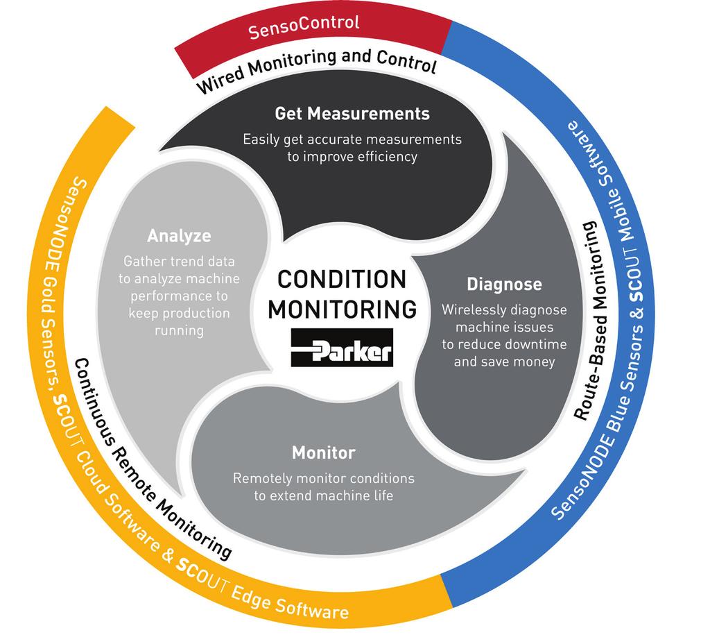 Streamline Your Work with Advanced Condition Monitoring and Diagnostics Advanced condition monitoring replaces the laborious, time-consuming process of walking from asset to asset, checking manual