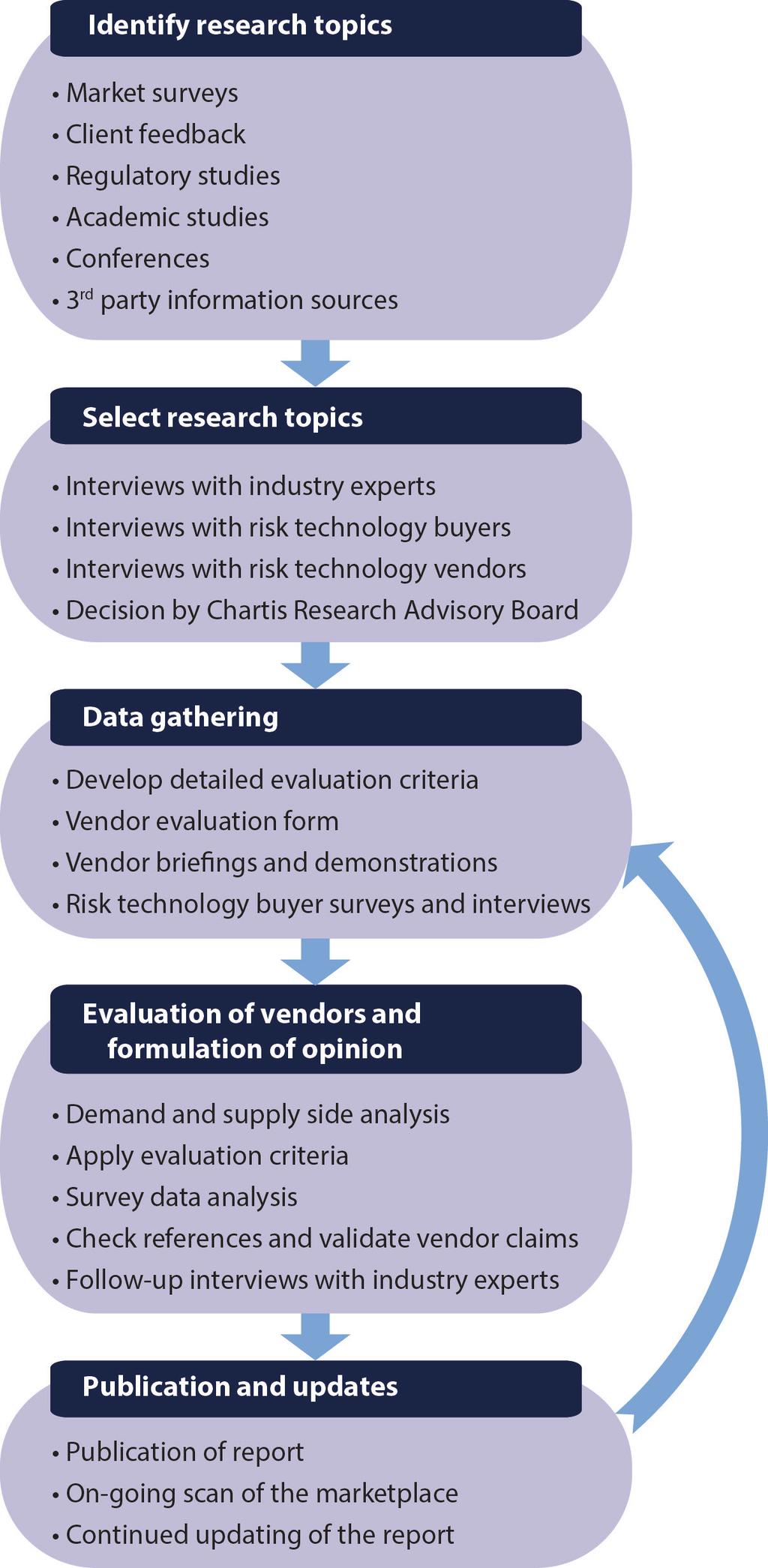 Figure 2: RiskTech Quadrant research process Chartis typically uses a combination of sources to gather market intelligence.