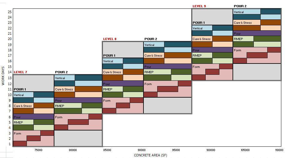 complete (and, with the technologies of bar chart software, the critical path activities are represented by red bars).