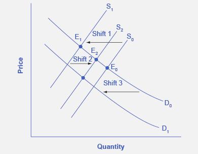 OpenStax-CNX module: m48631 9 Shifts of Demand or Supply versus Movements along a Demand or Supply Curve Figure 5: A shift in one curve never causes a shift in the other curve.