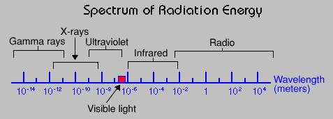 Radiography: Production of X-Rays Process based on: Bremsstrahlung radiation. Characteristic X-rays.