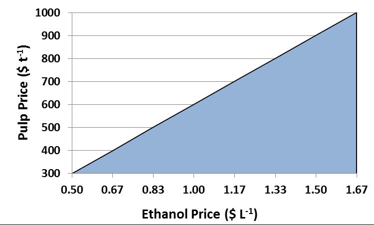 Pulp Vs. Ethanol $1.