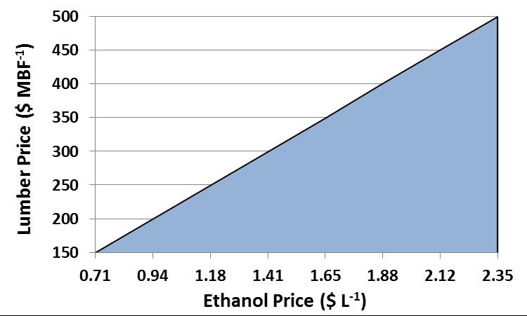 Lumber Vs. Ethanol $1.74 L -1 ethanol $1.