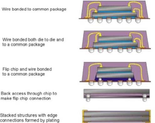Chip Stacking Package Options Stacked Package Structures A few potential solutions for package stacking Stacked lead frame packages TSOPs, DIPs (not common) Stacked