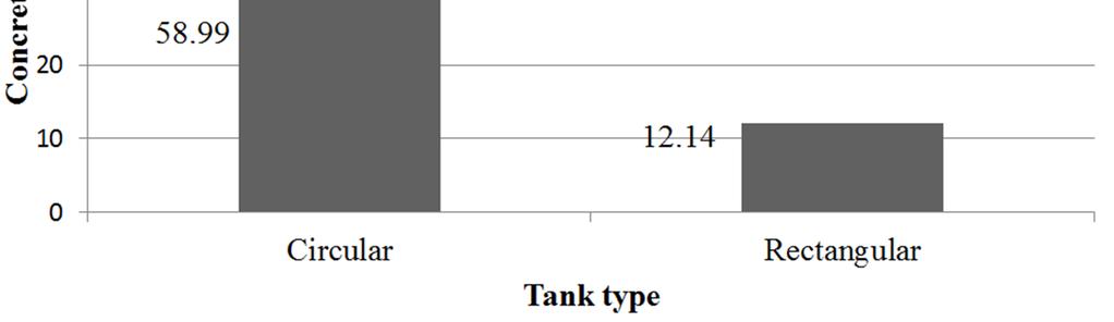 18 Abba Mas ud Alfanda and Abdulwarith Ibrahim Farouk: Comparative Analysis of Circular and Rectangular Reinforced Concrete Tanks Based on Economical Design Perspective Table 3 Bill of Quantities