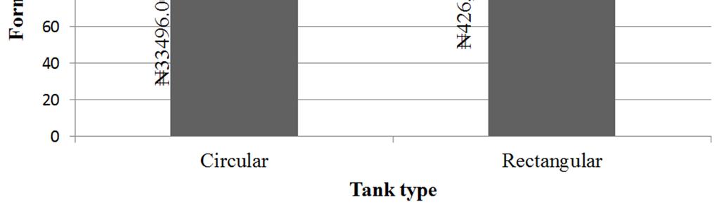 have the same capacities but from the result design, the amount of reinforcement tonnage in circular tanks is greater than that of rectangular tank Figure 3 Formwork distribution chart Figure 1