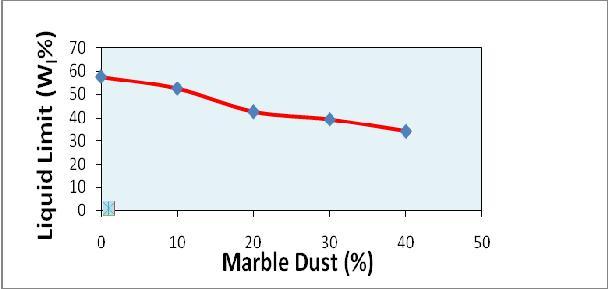 from 57.67% to 33.90% as a marble dust content is increased from 0% to 40%. Similarly the plasticity index (PI) of BC soil decrease from 28.35% to 16.