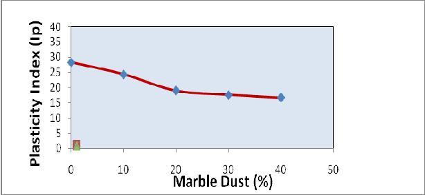 This test result Figure 5: Variation of DFS Values with Increase in Clay-Marble Dust Mixtures Figure 2: Variation of L L for Clay-Marble Dust Mixtures indicates that the swelling behavior of the soil