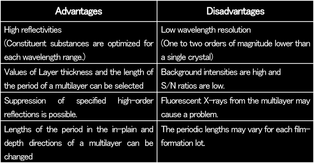 Multilayer optics for X-ray analysis Table 1. Advantages and disadvantages of a multilayer. should be used differently according to the purposes of their applications.