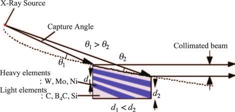 Multilayer optics for X-ray analysis Fig. 8. Schematic structure of a graded parabolic multilayer.