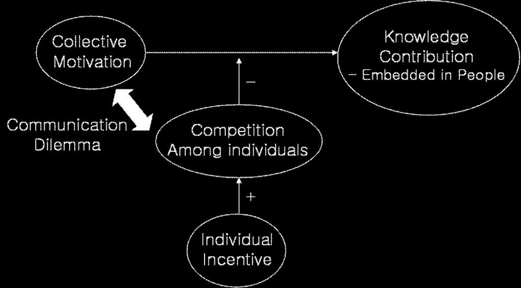 Figure 3. The Conceptual Model of the Individual Incentive As Figure 3 illustrates, individual incentives increase competition between group members.