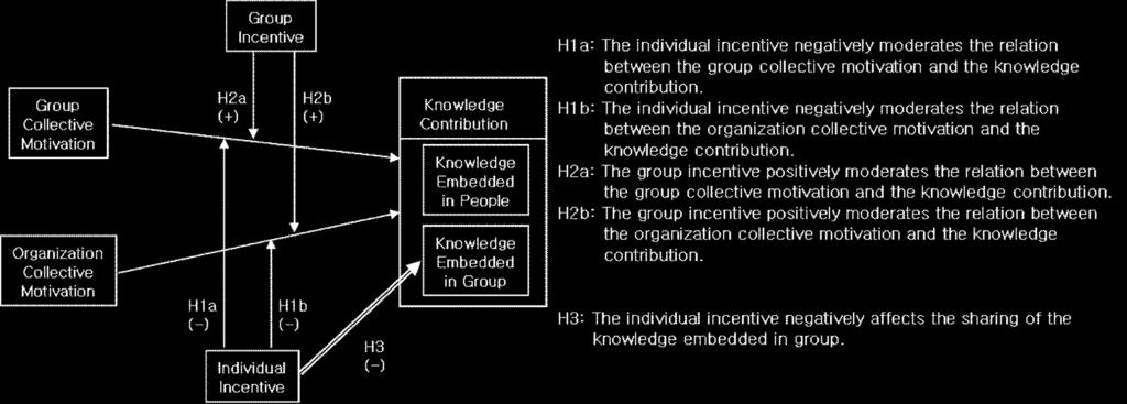 situation where the group incentive system is deployed, the competitive spirit is harnessed beneficially; it positively affects the association between group collective motivation and knowledge