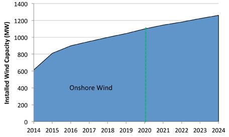 3.6(b) Wind Power in Northern Ireland The Strategic Energy Framework for Northern Ireland 37 restated the target of 12% of electricity consumption from renewable resources by 2012 with a new