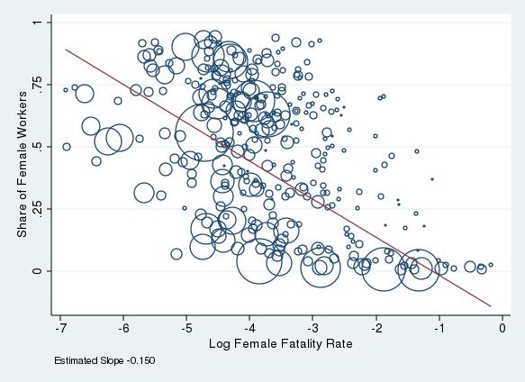Figure 1: Female Worker Shares versus Log Fatality Rate (a) Aggregate Distribution (b) Within-Establishment Distribution Notes:
