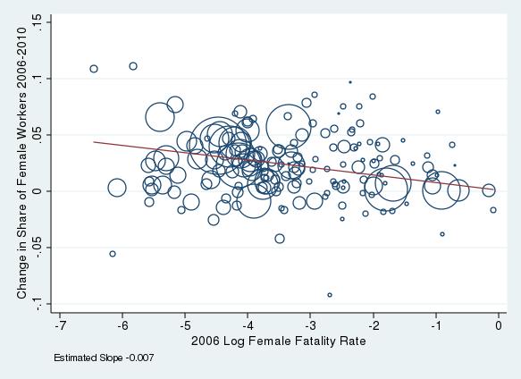 Figure 4: Intertemporal Changes in Employment Gender Shares by Fatality Rate Notes: Vertical axis is the change between 2006-2010 in the employment-weighted share of female workers by 2-digit