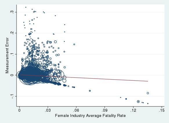 Figures 5c and 5d plot the joint distributions of measurement error corresponding to Figures 5a and 5b, respectively, versus the gender-pooled 3-digit occupation by 2-digit industry fatality rate