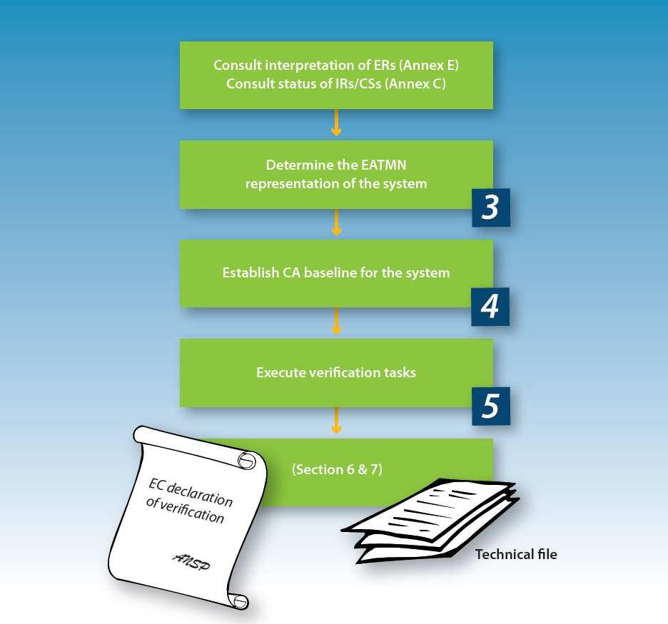 Figure 3: Steps to be followed by air navigation service providers (ANSPs) The contents of the EC declaration of verification and technical file are listed in Annex IV of the interoperability
