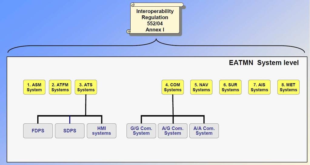 3 DETERMINING EATMN SYSTEMS AND CONSTITUENTS 3.1. Introduction As described in Section 2.2, the EATMN is a concept developed for the purpose of the interoperability Regulation [1].