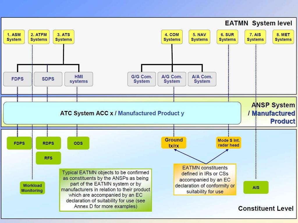 Air navigation service providers should define the EATMN representation 7 most appropriate to their EATMN systems taking into account interface constraints (e.g. coordination and transfer 8 is applicable between air traffic service units (ATSU)) and the notion of putting into service.