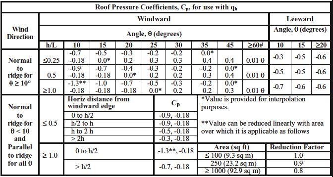 MWFRS - External Pressure Coefficient Look at wind acting on building s