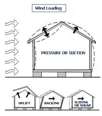 Wind Loads Wind loads acting on buildings are modeled as uniform surface loads.