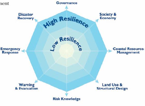 Tools Example; Guide for Evaluating Coastal Community Resilience to Tsunami and other Hazards Guide Intended to be used for: Serve as a framework to highlight strengths and identify weaknesses and