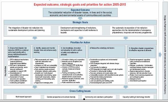 FRAMEWORK for Disaster Risk Reduction Hyogo Framework for Action (HFA) 2005-2015 Building the