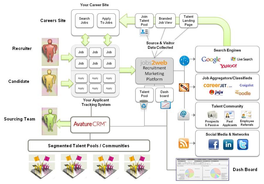 Example This diagram shows a typical workflow for the attraction, acquisition and pooling of talent.