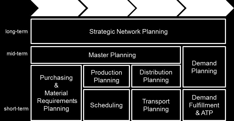2. Literature review The APS architecture is based on the principles of hierarchical planning that includes the business function: procurement, production, distribution, and sales.