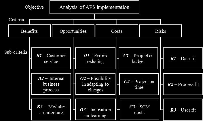 Figure 2. Hierarchy of APS implementation assessment Local priorities for all attributes can be obtained normalizing the right eigenvector for the aggregated comparison matrices.