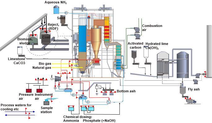 Main systems in boiler plant (1/2) By Valmet s system definition 1. Feed water system 2. Boiler water and steam system 3. Sootblowing system 4. Blow down system 5. Combustion air system 6.