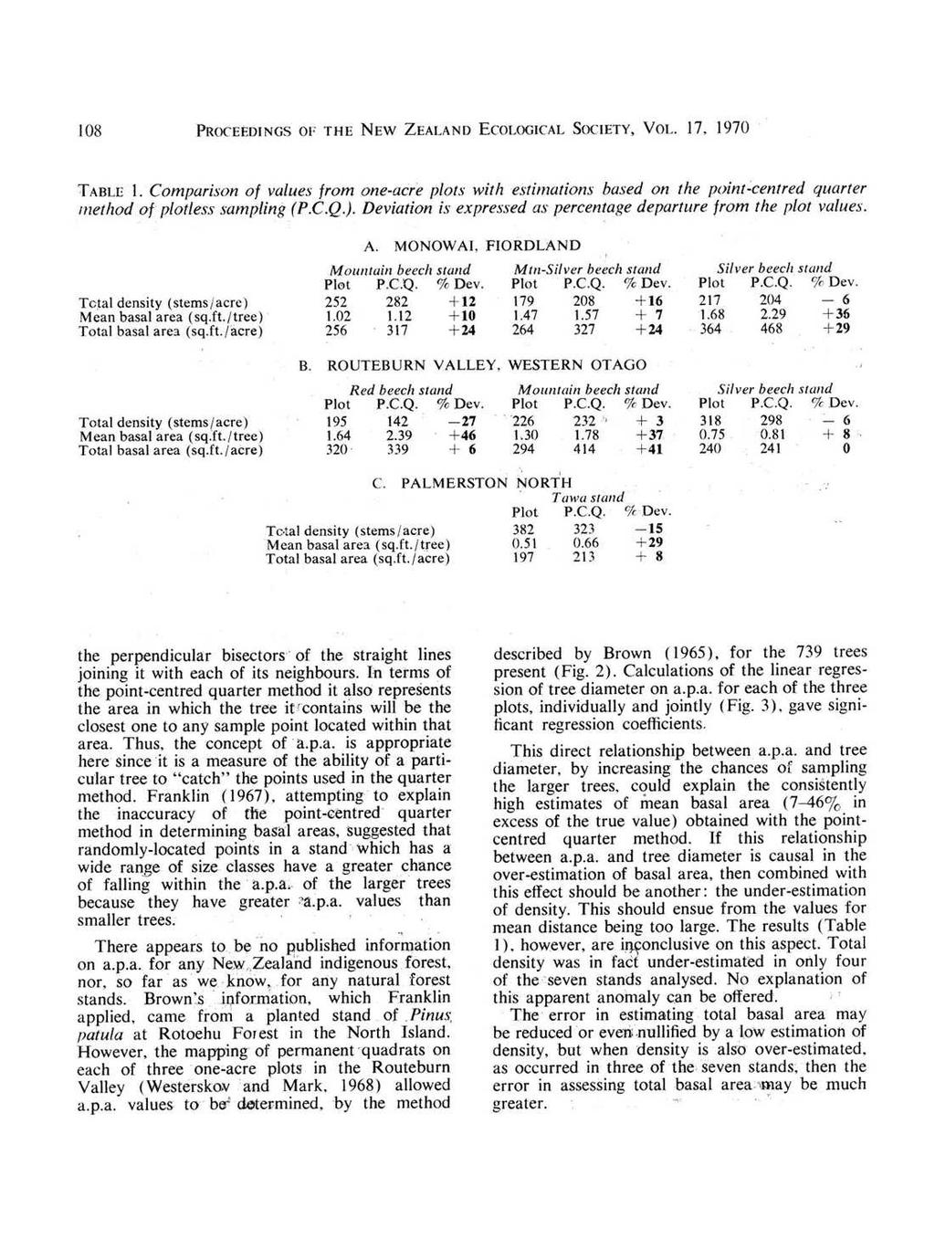 108 PROCEEDINGS OF THE NEW ZEALAND ECOLOGICAL SOCiETY, VOL 17, 1970 TABLE 1 Comparison of values from one-acre plots withestimatiol1s based on the point:centred quarter method of plotless sumpling