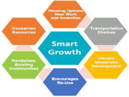 Planning Development concept : Smart City: Cities that use