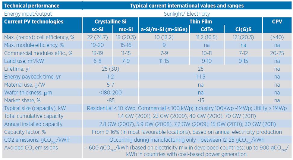 Figure 20: Historical view and solar cell efficiencies Various losses affecting the solar cell efficiency The performance of solar PV cell mechanism is greatly affected by various factors and