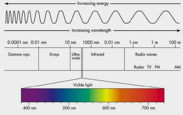 Spectrum of light The spectrum of light throw a light on the relationship between the energy in wave and wavelength.
